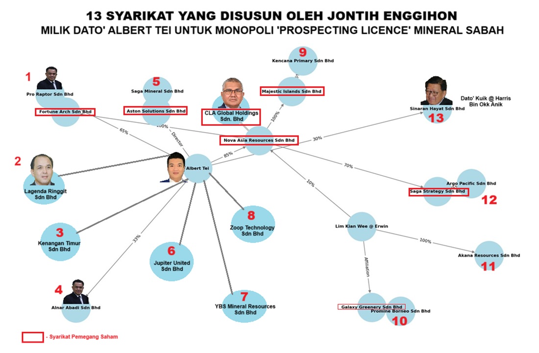 Bagaimana Kartel Albert Tei arah Jontih bekas CEO SMM peralat 3 pengerusi syarikat bolot 13 lesen mi